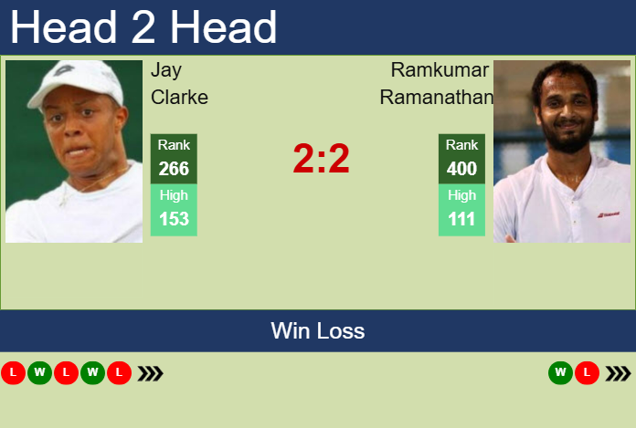 H2H, prediction of Jay Clarke vs Ramkumar Ramanathan in Chennai Challenger with odds, preview, pick | 4th February 2025