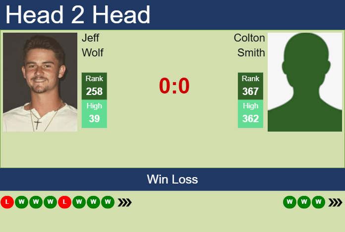 H2H, prediction of Jeff Wolf vs Colton Smith in Cleveland Challenger with odds, preview, pick | 1st February 2025