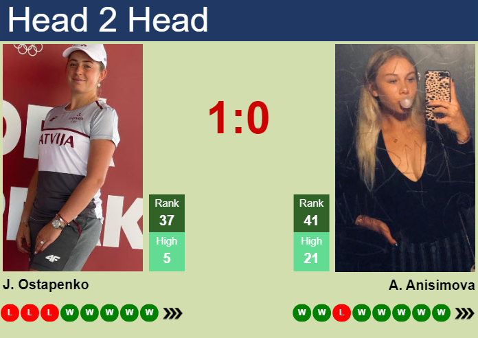 Prediction and head to head Jelena Ostapenko vs. Amanda Anisimova