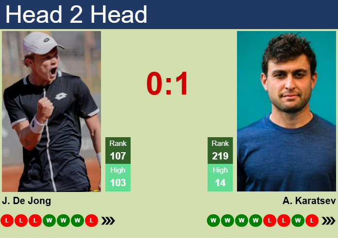 H2H, prediction of Jesper De Jong vs Aslan Karatsev in Manama Challenger with odds, preview, pick | 11th February 2025