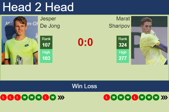 Prediction And Head To Head Jesper De Jong Vs. Marat Sharipov Xmylp0ct9x Prediction and head to head Jesper De Jong vs. Marat Sharipov