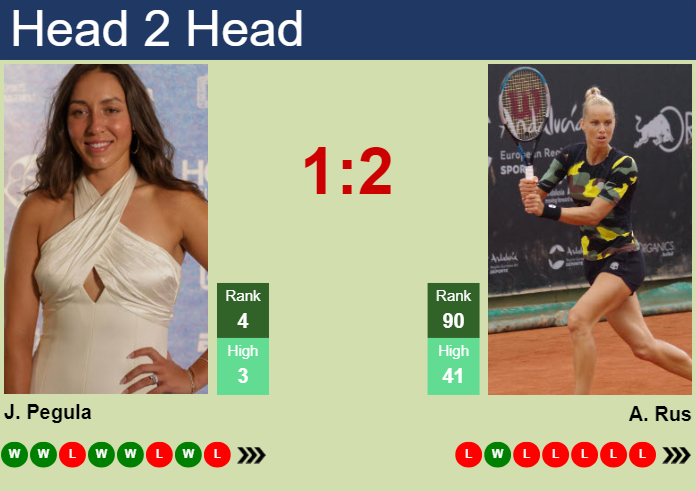 H2H, prediction of Jessica Pegula vs Arantxa Rus in Austin with odds, preview, pick | 25th February 2025