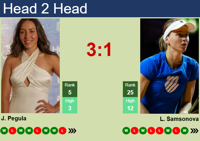 H2H, prediction of Jessica Pegula vs Liudmila Samsonova in Dubai with odds, preview, pick | 18th February 2025