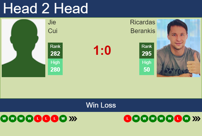 H2H, prediction of Jie Cui vs Ricardas Berankis in Lugano Challenger with odds, preview, pick | 24th February 2025
