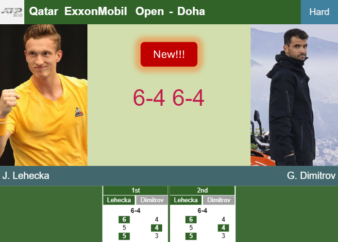 LIVE UPDATES. Jiri Lehecka ousts Dimitrov in the 1st round at the Qatar ExxonMobil Open – DOHA RESULTS