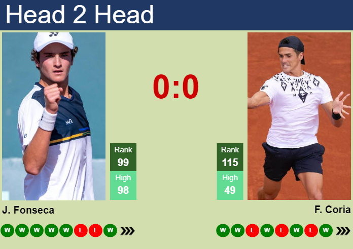 H2H, prediction of Joao Fonseca vs Federico Coria in Buenos Aires with odds, preview, pick | 13th February 2025