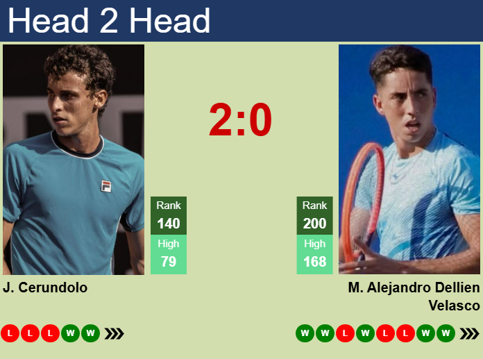 H2H, prediction of Juan Manuel Cerundolo vs Murkel Dellien in Rosario Challenger with odds, preview, pick | 7th February 2025