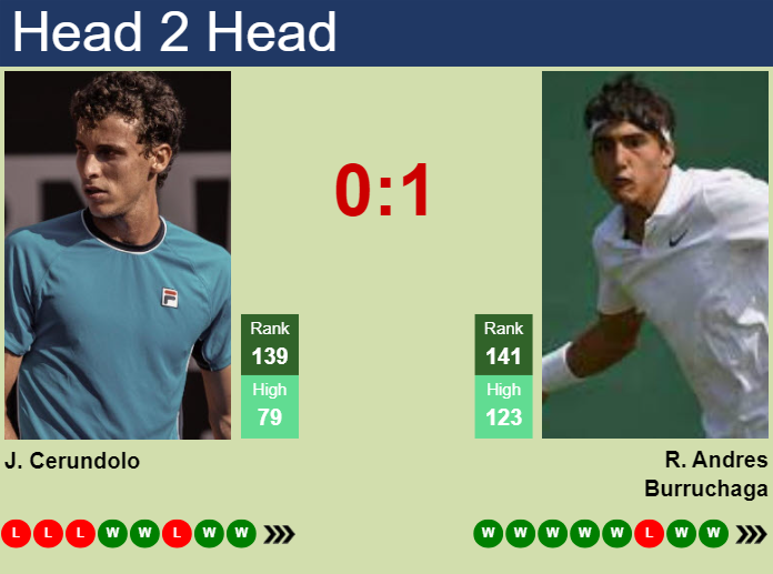 H2H, prediction of Juan Manuel Cerundolo vs Roman Andres Burruchaga in Buenos Aires with odds, preview, pick | 11th February 2025