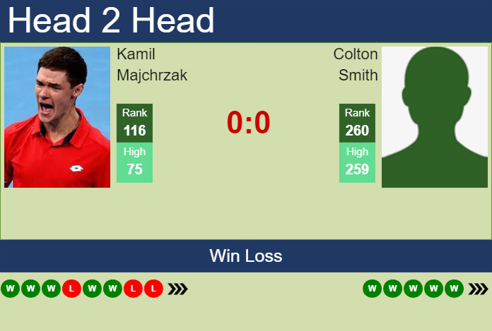 H2H, prediction of Kamil Majchrzak vs Colton Smith in San Diego Challenger with odds, preview, pick | 24th February 2025