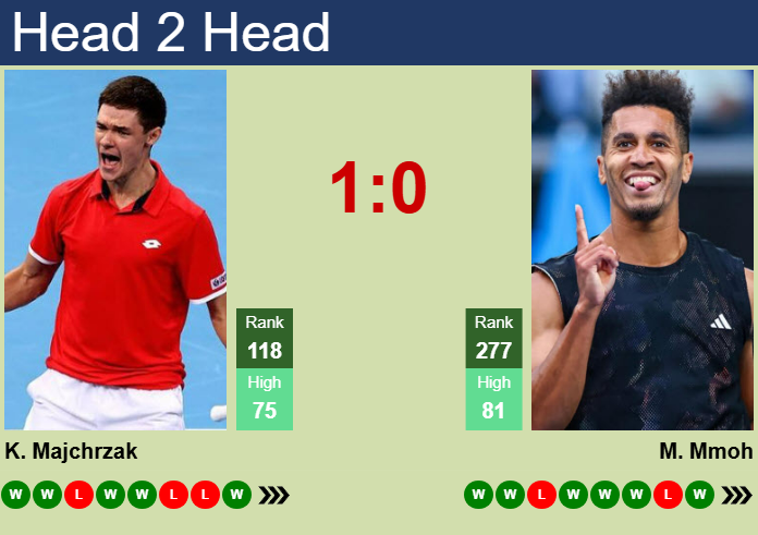 Prediction And Head To Head Kamil Majchrzak Vs. Michael Mmoh G0veidc4df Prediction and head to head Kamil Majchrzak vs. Michael Mmoh
