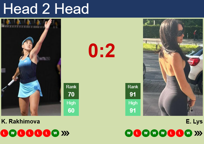 H2H, prediction of Kamilla Rakhimova vs Eva Lys in Dubai with odds, preview, pick | 15th February 2025