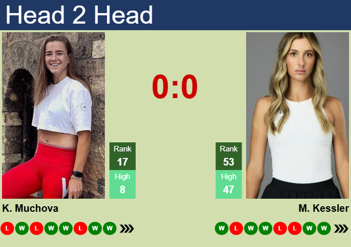 H2H, prediction of Karolina Muchova vs Mccartney Kessler in Dubai with odds, preview, pick | 19th February 2025