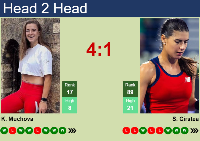 H2H, prediction of Karolina Muchova vs Sorana Cirstea in Dubai with odds, preview, pick | 20th February 2025