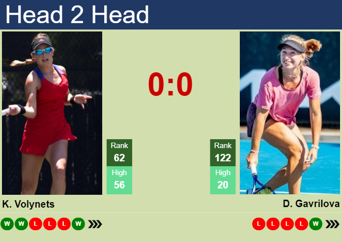 H2H, prediction of Katie Volynets vs Daria Saville in Abu Dhabi with odds, preview, pick | 2nd February 2025