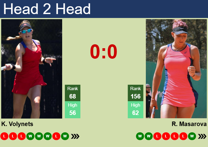 H2H, prediction of Katie Volynets vs Rebeka Masarova in Doha with odds, preview, pick | 8th February 2025