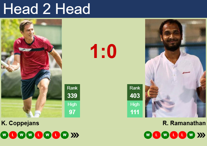 H2H, prediction of Kimmer Coppejans vs Ramkumar Ramanathan in Pune Challenger with odds, preview, pick | 17th February 2025