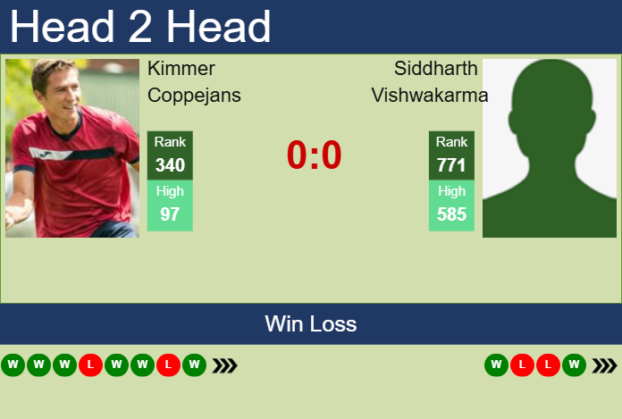 H2H, prediction of Kimmer Coppejans vs Siddharth Vishwakarma in Chennai Challenger with odds, preview, pick | 3rd February 2025 Prediction and head to head Kimmer Coppejans vs. Siddharth Vishwakarma