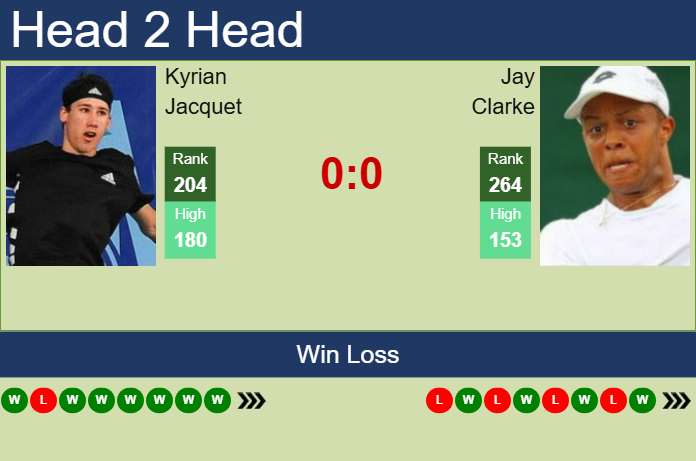 H2H, prediction of Kyrian Jacquet vs Jay Clarke in New Delhi Challenger with odds, preview, pick | 12th February 2025