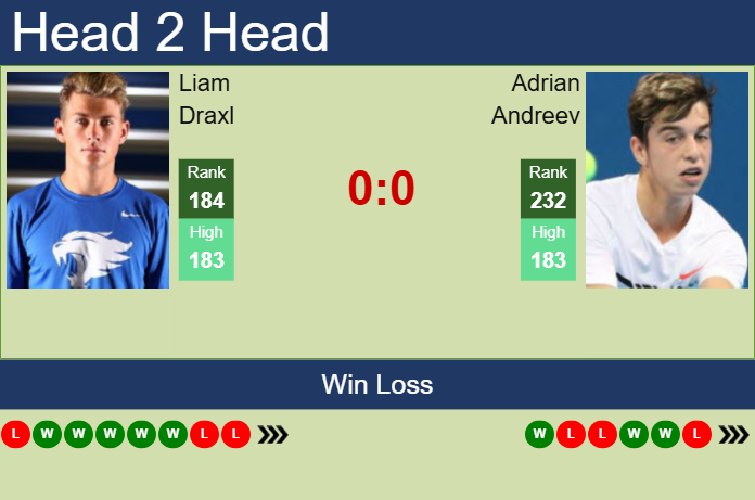 H2H, prediction of Liam Draxl vs Adrian Andreev in Glasgow Challenger with odds, preview, pick | 18th February 2025