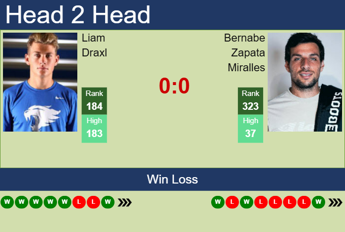 H2H, prediction of Liam Draxl vs Bernabe Zapata Miralles in Glasgow Challenger with odds, preview, pick | 20th February 2025