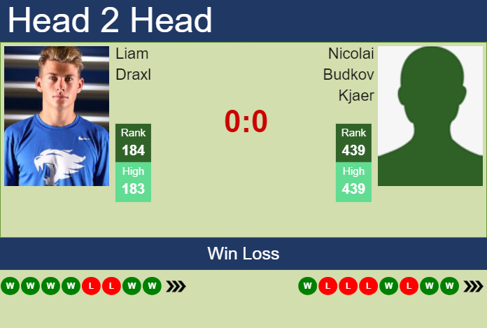 H2H, prediction of Liam Draxl vs Nicolai Budkov Kjaer in Glasgow Challenger with odds, preview, pick | 21st February 2025