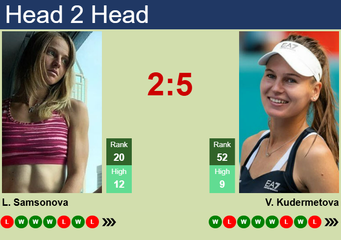 H2H, prediction of Liudmila Samsonova vs Veronika Kudermetova in Abu Dhabi with odds, preview, pick | 3rd February 2025