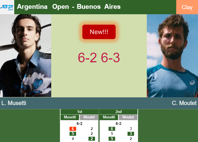 LIVE UPDATES. Lorenzo Musetti makes light work of Moutet in the 2nd round at the Argentina Open – BUENOS AIRES RESULTS