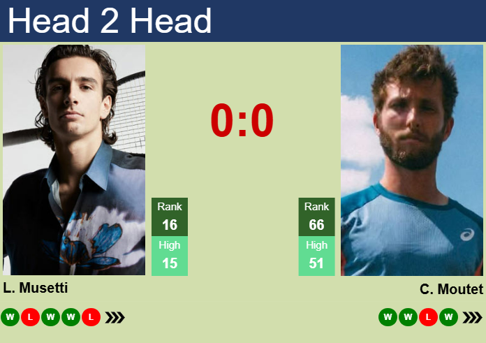 H2H, prediction of Lorenzo Musetti vs Corentin Moutet in Buenos Aires with odds, preview, pick | 13th February 2025