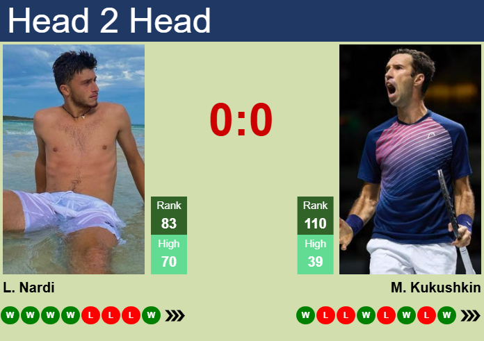 H2H, prediction of Luca Nardi vs Mikhail Kukushkin in Doha with odds, preview, pick | 16th February 2025