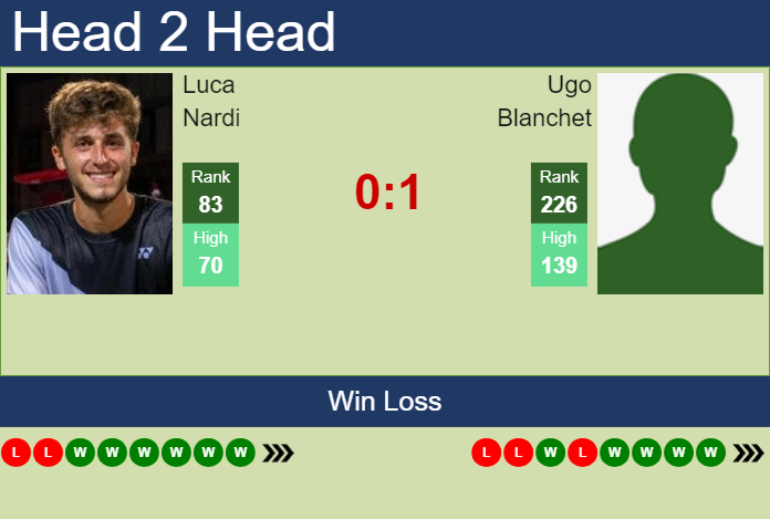 H2H, prediction of Luca Nardi vs Ugo Blanchet in Koblenz Challenger with odds, preview, pick | 2nd February 2025