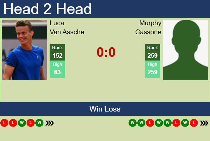 H2H, prediction of Luca Van Assche vs Murphy Cassone in Pau Challenger with odds, preview, pick | 19th February 2025