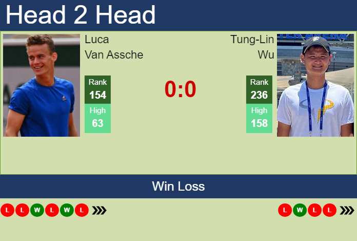 Prediction And Head To Head Luca Van Assche Vs. Tung Lin Wu Lyprciczwv Prediction and head to head Luca Van Assche vs. Tung-Lin Wu