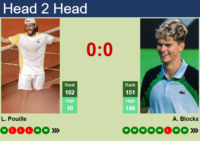 Prediction and head to head Lucas Pouille vs. Alexander Blockx