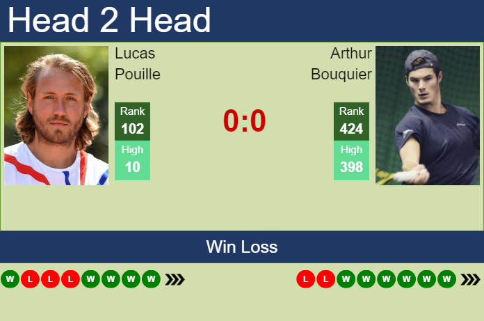 H2H, prediction of Lucas Pouille vs Arthur Bouquier in Lille Challenger with odds, preview, pick | 9th February 2025