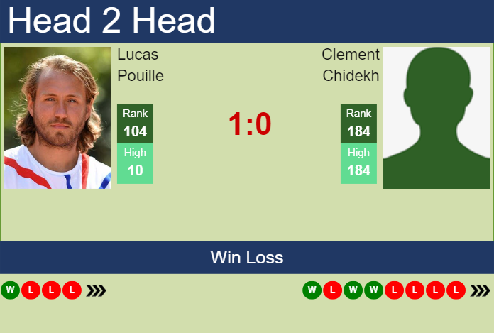 H2H, prediction of Lucas Pouille vs Clement Chidekh in Lille Challenger with odds, preview, pick | 3rd February 2025