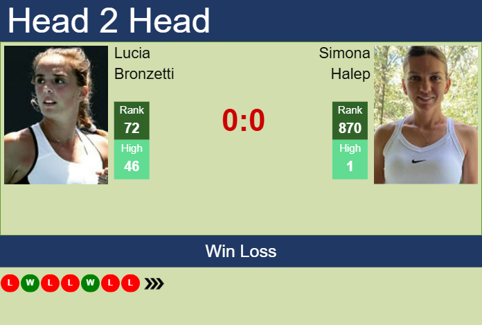 H2H, prediction of Lucia Bronzetti vs Simona Halep in Cluj-Napoca with odds, preview, pick | 4th February 2025