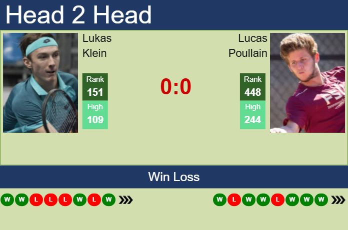 H2H, prediction of Lukas Klein vs Lucas Poullain in Pau Challenger with odds, preview, pick | 19th February 2025