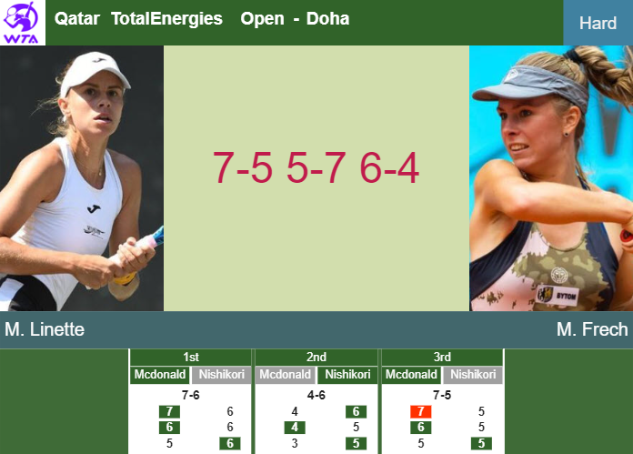 Magda Linette topples Frech in the 2nd round to play vs Kostyuk at the Qatar TotalEnergies Open – DOHA RESULTS