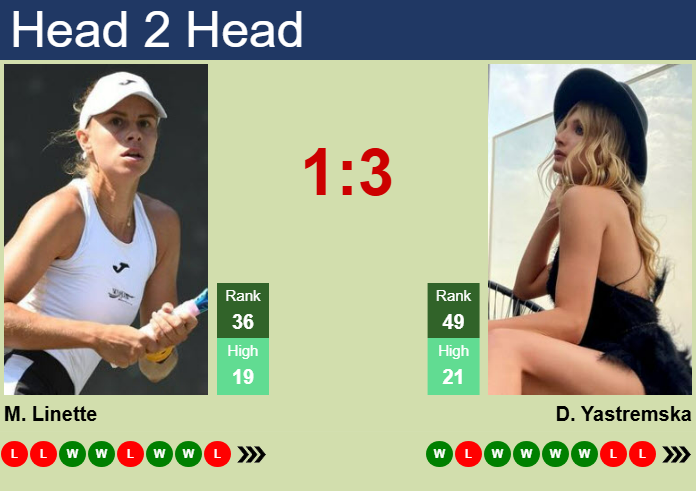 H2H, prediction of Magda Linette vs Dayana Yastremska in Dubai with odds, preview, pick | 16th February 2025