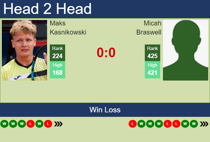 H2H, prediction of Maks Kasnikowski vs Micah Braswell in Glasgow Challenger with odds, preview, pick | 18th February 2025