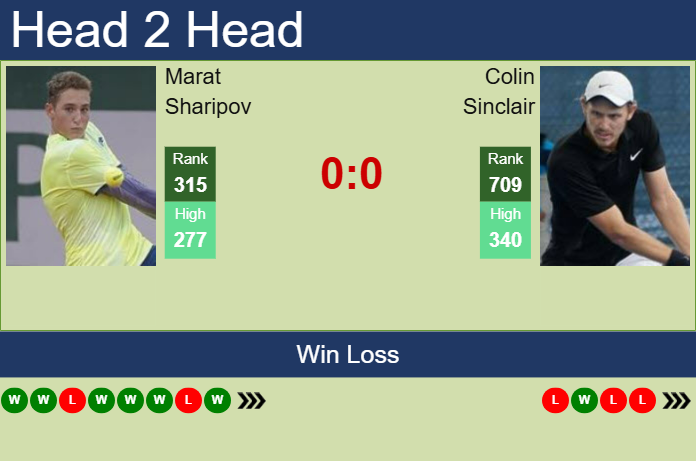 H2H, prediction of Marat Sharipov vs Colin Sinclair in Manama Challenger with odds, preview, pick | 10th February 2025