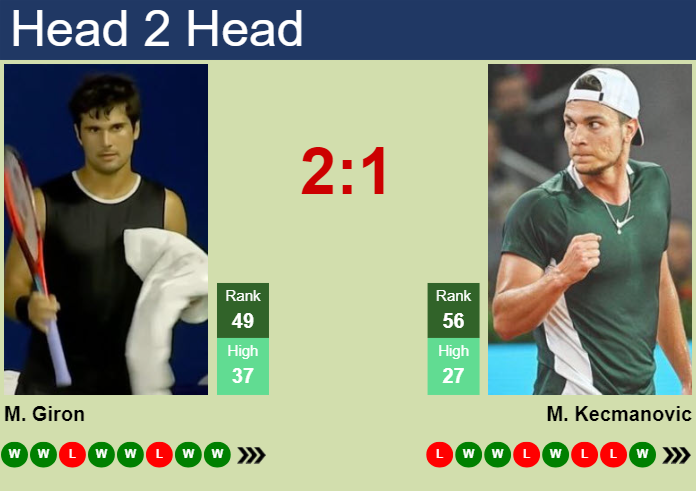 H2H, prediction of Marcos Giron vs Miomir Kecmanovic in Delray Beach with odds, preview, pick | 14th February 2025