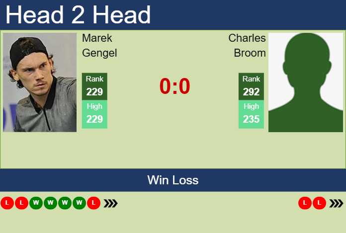 H2H, prediction of Marek Gengel vs Charles Broom in Brisbane 2 Challenger with odds, preview, pick | 4th February 2025