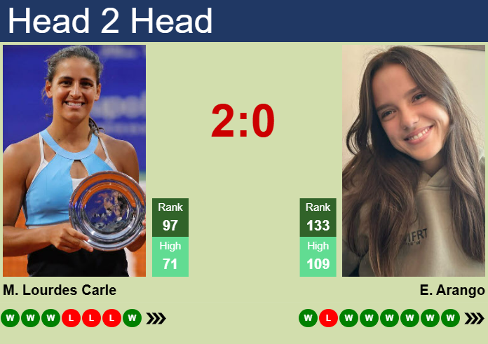 H2H, prediction of Maria Lourdes Carle vs Emiliana Arango in Merida with odds, preview, pick | 23rd February 2025