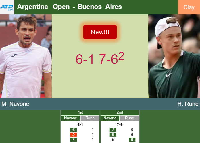 LIVE UPDATES. Mariano Navone upsets Rune in the 2nd round at the Argentina Open – BUENOS AIRES RESULTS