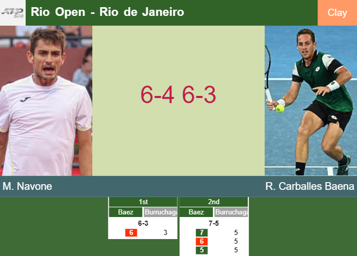 Mariano Navone dispatches Carballes Baena in the 1st round to set up a clash vs Baez – RIO DE JANEIRO RESULTS