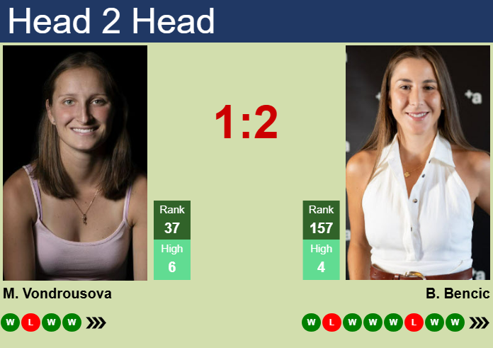 H2H, prediction of Marketa Vondrousova vs Belinda Bencic in Abu Dhabi with odds, preview, pick | 6th February 2025