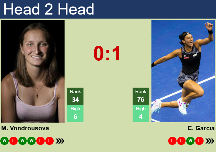 H2H, prediction of Marketa Vondrousova vs Caroline Garcia in Dubai with odds, preview, pick | 16th February 2025