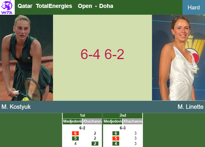 Marta Kostyuk gets by Linette in the 3rd round to battle vs Anisimova – DOHA RESULTS