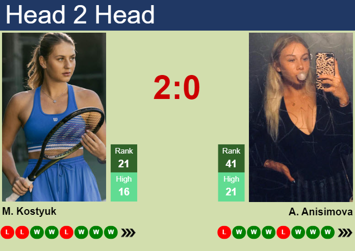 H2H, prediction of Marta Kostyuk vs Amanda Anisimova in Doha with odds, preview, pick | 13th February 2025